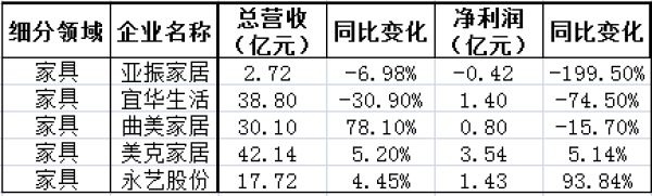 2019年三季度家居负增长名单，家纺、家具、家装成重灾区